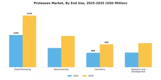 Proteases Market Segment Image 1