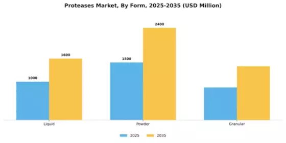 Proteases Market Segment Image 2