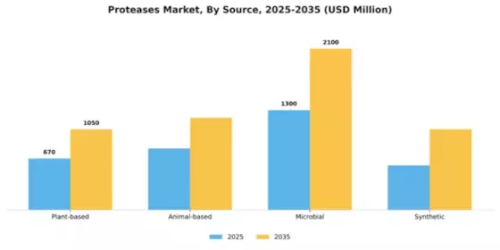 Proteases Market Segment Image 3