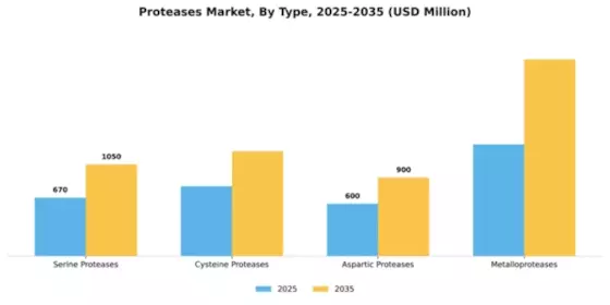 Proteases Market Segment Image 4