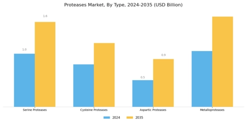 Proteases Market Segment Image 2