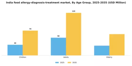 India Food Allergy Diagnosis Treatment Market Segment Image 0