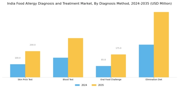 India Food Allergy Diagnosis Treatment Market Segment Image 0