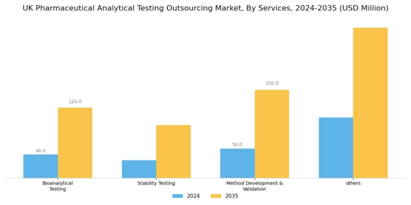 UK Pharmaceutical Analytical Testing Outsourcing Market Segment Image 1