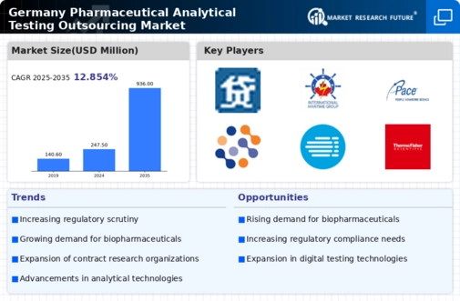 Germany Pharmaceutical Analytical Testing Outsourcing Market Infographic