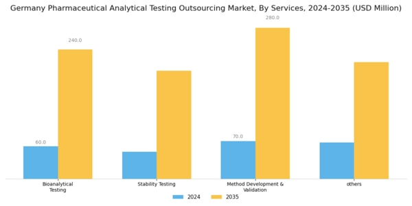 Germany Pharmaceutical Analytical Testing Outsourcing Market Segment Image 1