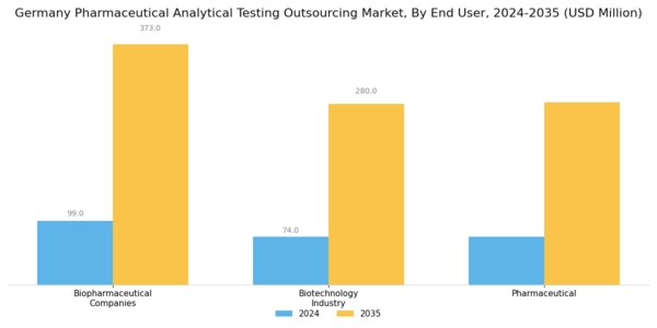 Germany Pharmaceutical Analytical Testing Outsourcing Market Segment Image 2