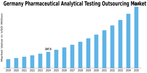 Germany Pharmaceutical Analytical Testing Outsourcing Market Size