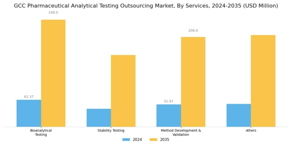 GCC Pharmaceutical Analytical Testing Outsourcing Market Segment Image 1