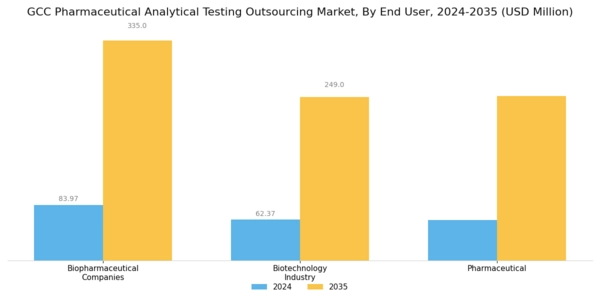 GCC Pharmaceutical Analytical Testing Outsourcing Market Segment Image 2