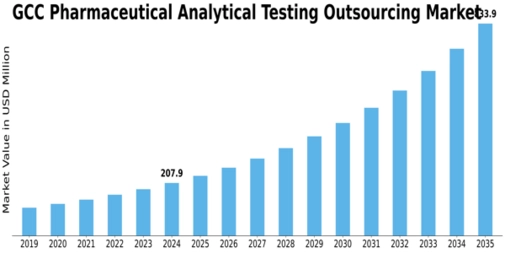 GCC Pharmaceutical Analytical Testing Outsourcing Market Size
