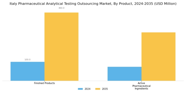 Italy Pharmaceutical Analytical Testing Outsourcing Market Segment Image 0
