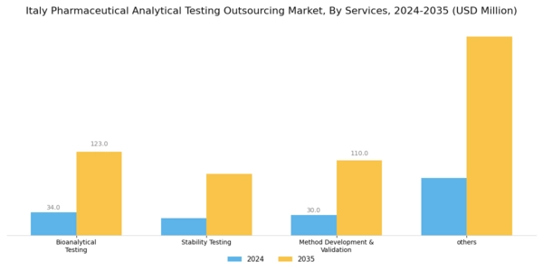 Italy Pharmaceutical Analytical Testing Outsourcing Market Segment Image 1