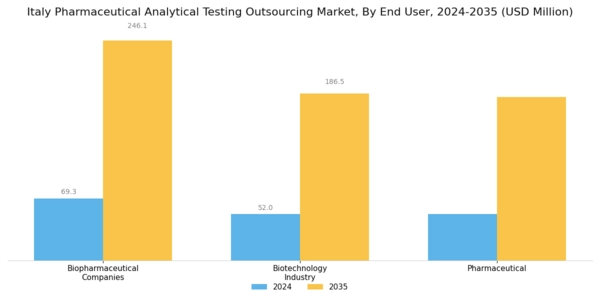 Italy Pharmaceutical Analytical Testing Outsourcing Market Segment Image 2
