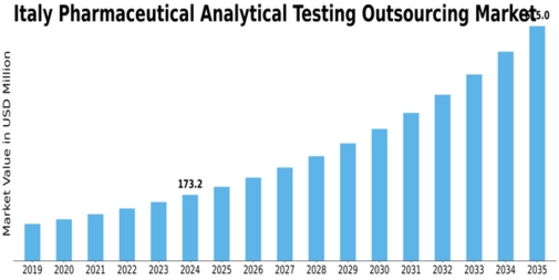 Italy Pharmaceutical Analytical Testing Outsourcing Market Size