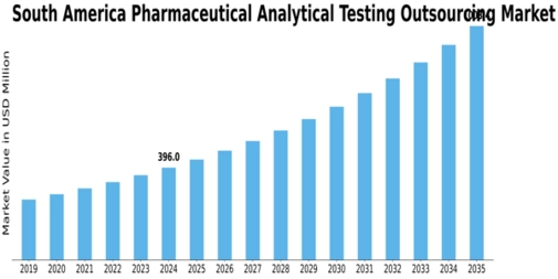 South America Pharmaceutical Analytical Testing Outsourcing Market Size