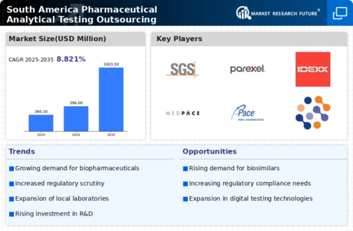 South America Pharmaceutical Analytical Testing Outsourcing Market Infographic