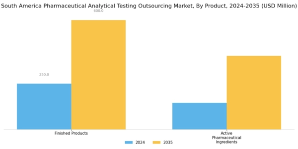 South America Pharmaceutical Analytical Testing Outsourcing Market Segment Image 0