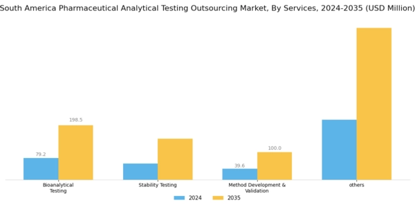 South America Pharmaceutical Analytical Testing Outsourcing Market Segment Image 1