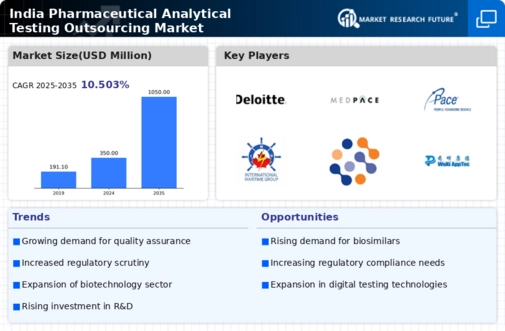 India Pharmaceutical Analytical Testing Outsourcing Market Infographic