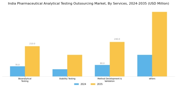 India Pharmaceutical Analytical Testing Outsourcing Market Segment Image 1