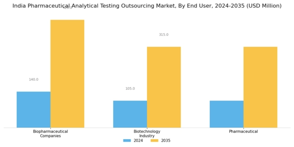 India Pharmaceutical Analytical Testing Outsourcing Market Segment Image 2