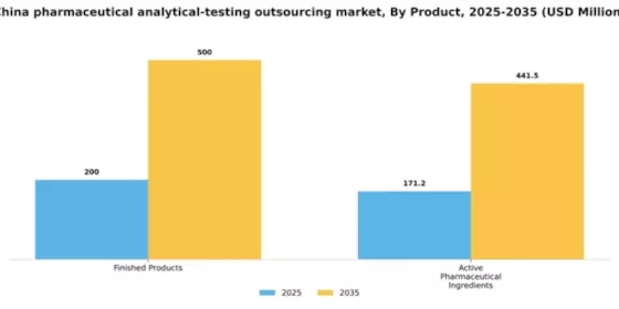 China Pharmaceutical Analytical Testing Outsourcing Market Segment Image 1