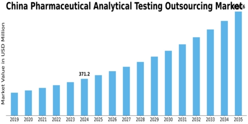 China Pharmaceutical Analytical Testing Outsourcing Market Size
