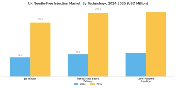 UK Needle Free Injection Market Segment Image 1