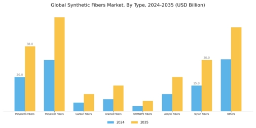 Synthetic Fibers Market Segment Image 0