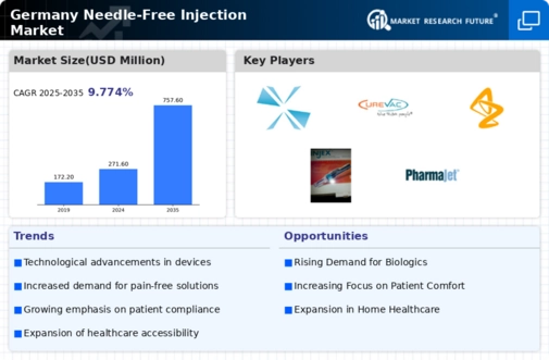 Germany Needle Free Injection Market Infographic