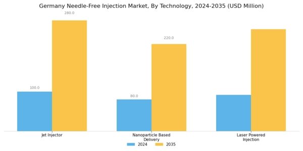 Germany Needle Free Injection Market Segment Image 1