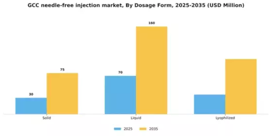 GCC Needle Free Injection Market Segment Image 1