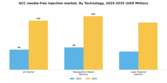 GCC Needle Free Injection Market Segment Image 3