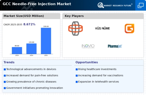 GCC Needle Free Injection Market Infographic