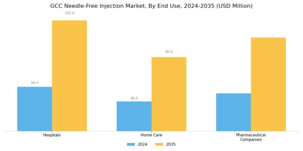GCC Needle Free Injection Market Segment Image 2