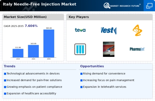 Italy Needle Free Injection Market Infographic