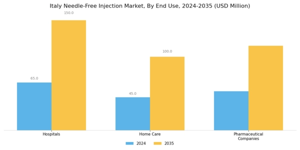 Italy Needle Free Injection Market Segment Image 2