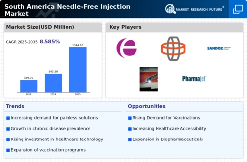 South America Needle Free Injection Market Infographic