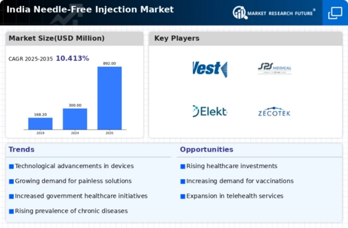 India Needle Free Injection Market Infographic