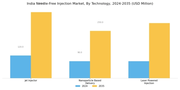 India Needle Free Injection Market Segment Image 1