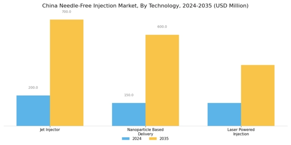 China Needle Free Injection Market Segment Image 1