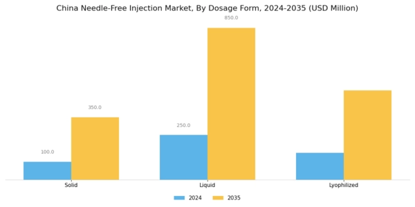 China Needle Free Injection Market Segment Image 3