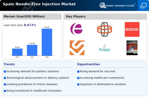 Spain Needle Free Injection Market Infographic