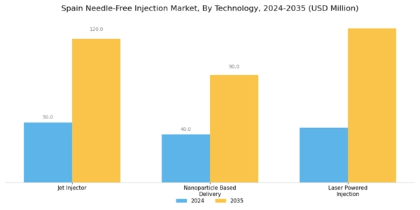 Spain Needle Free Injection Market Segment Image 1