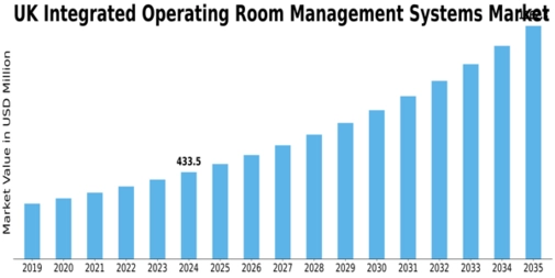 UK Integrated Operating Room Management Systems Market Size