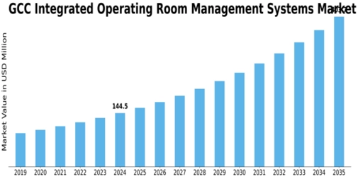 GCC Integrated Operating Room Management Systems Market Size