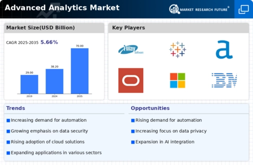 Advanced Analytics Market Research Report- Forecast till 2035 Infographic