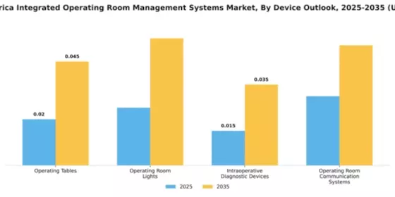 South America Integrated Operating Room Management Systems Market Segment Image 1