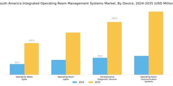 South America Integrated Operating Room Management Systems Market Segment Image 0